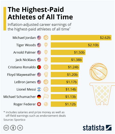 who is the highest paid athlete of all time.